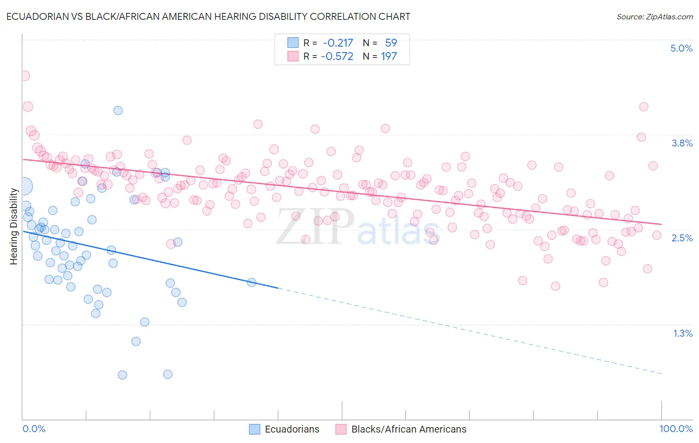 Ecuadorian vs Black/African American Hearing Disability