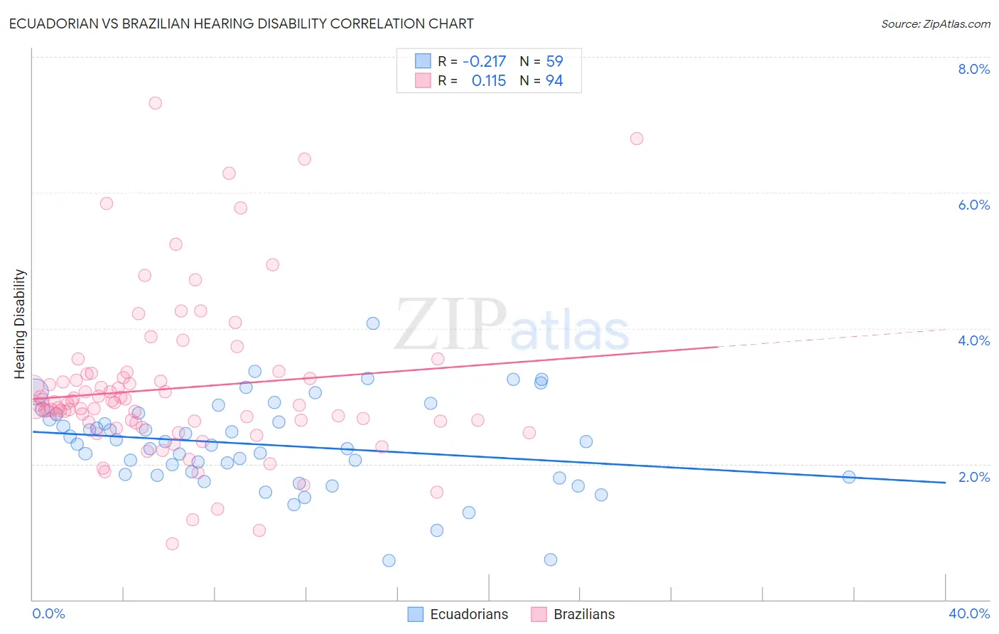 Ecuadorian vs Brazilian Hearing Disability