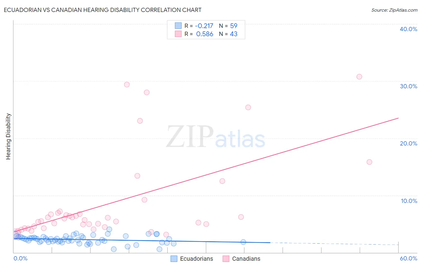 Ecuadorian vs Canadian Hearing Disability