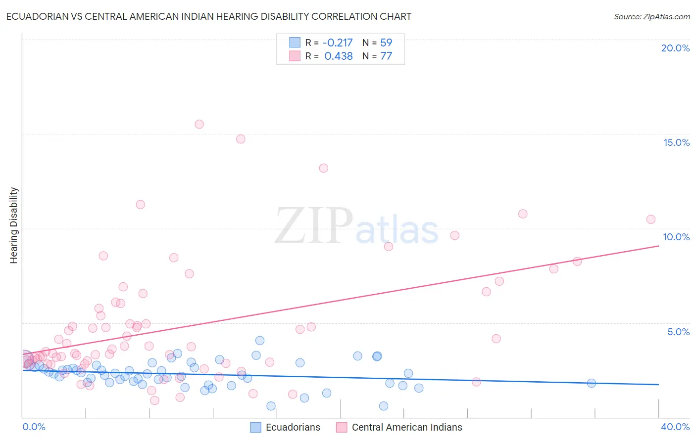 Ecuadorian vs Central American Indian Hearing Disability