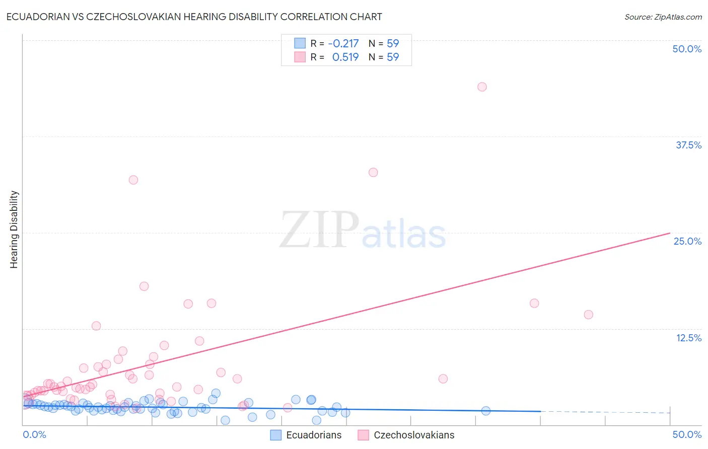 Ecuadorian vs Czechoslovakian Hearing Disability