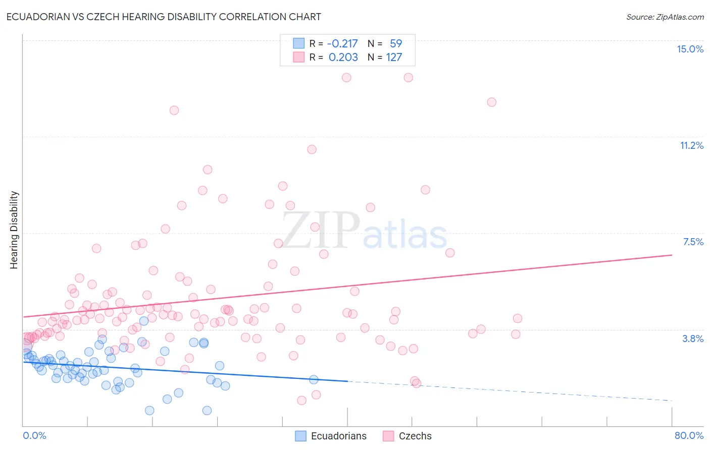 Ecuadorian vs Czech Hearing Disability