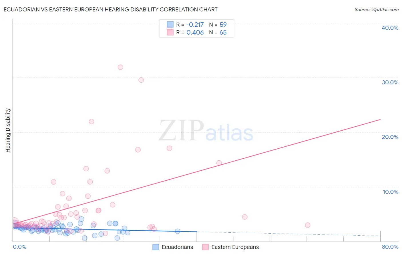 Ecuadorian vs Eastern European Hearing Disability