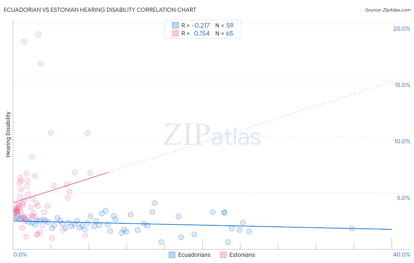 Ecuadorian vs Estonian Hearing Disability