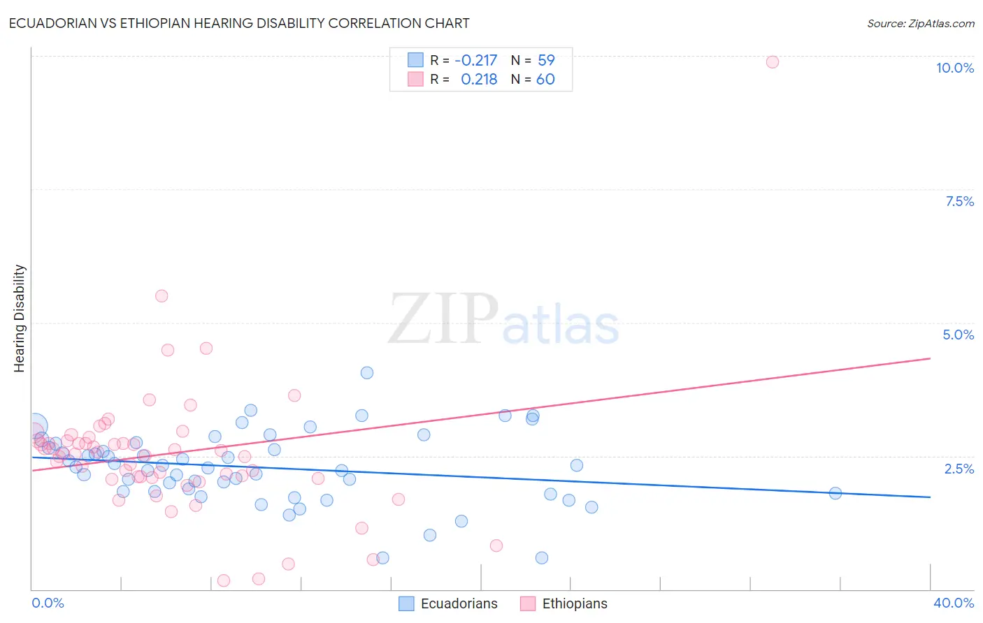 Ecuadorian vs Ethiopian Hearing Disability