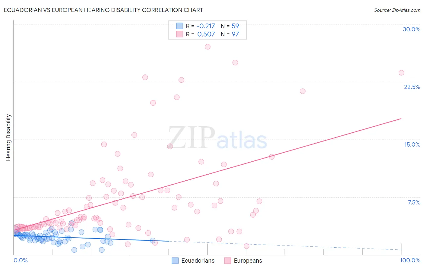 Ecuadorian vs European Hearing Disability