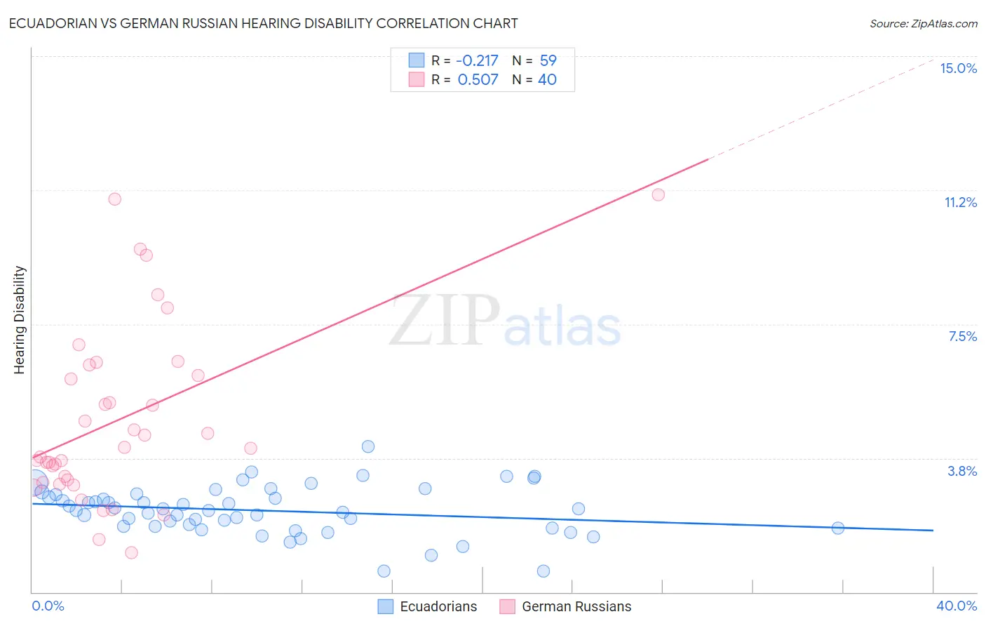 Ecuadorian vs German Russian Hearing Disability