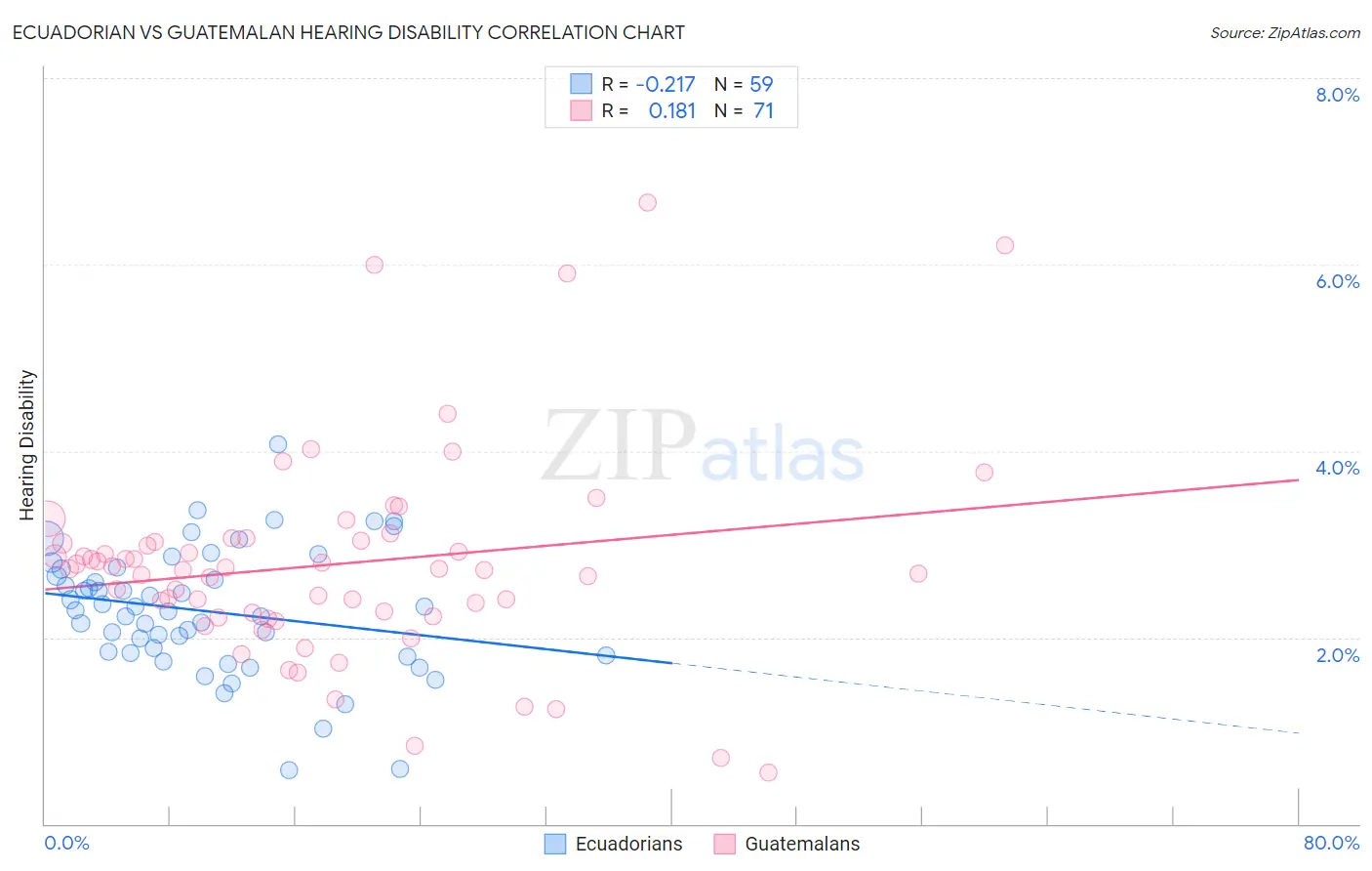 Ecuadorian vs Guatemalan Hearing Disability