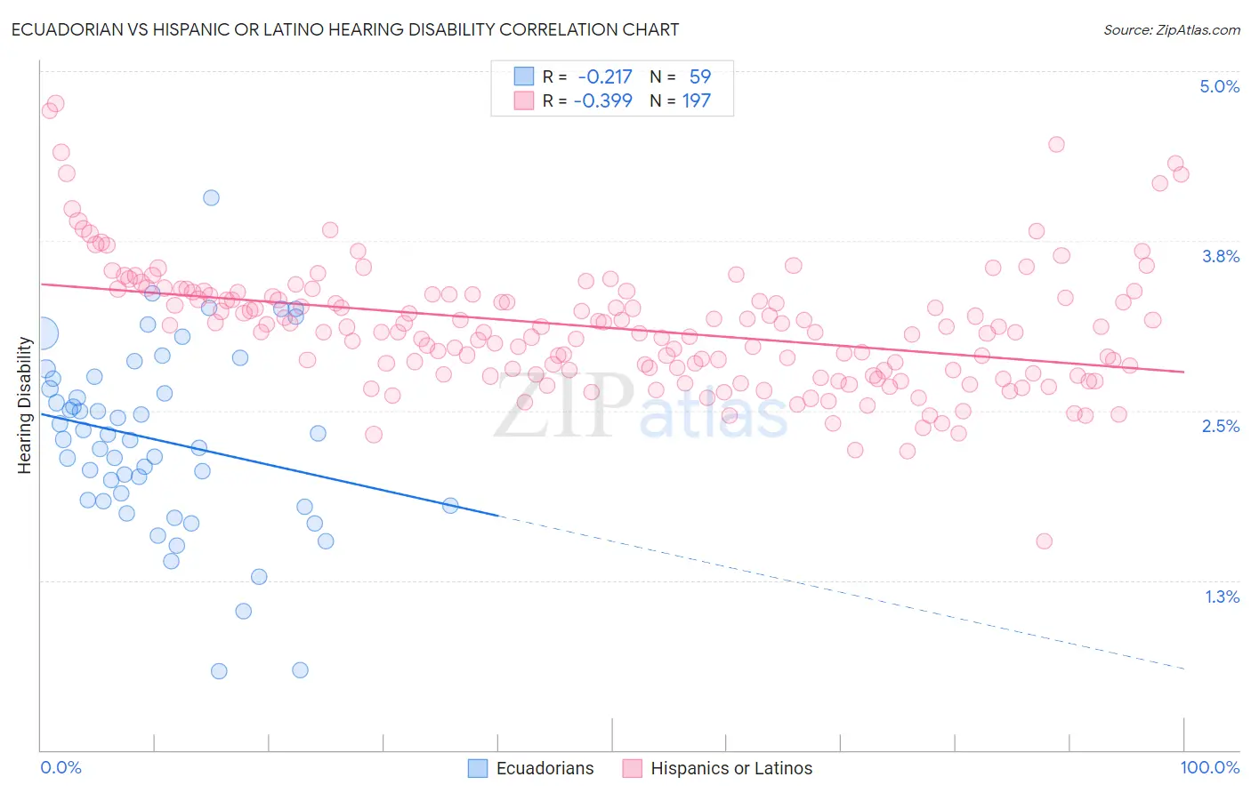 Ecuadorian vs Hispanic or Latino Hearing Disability