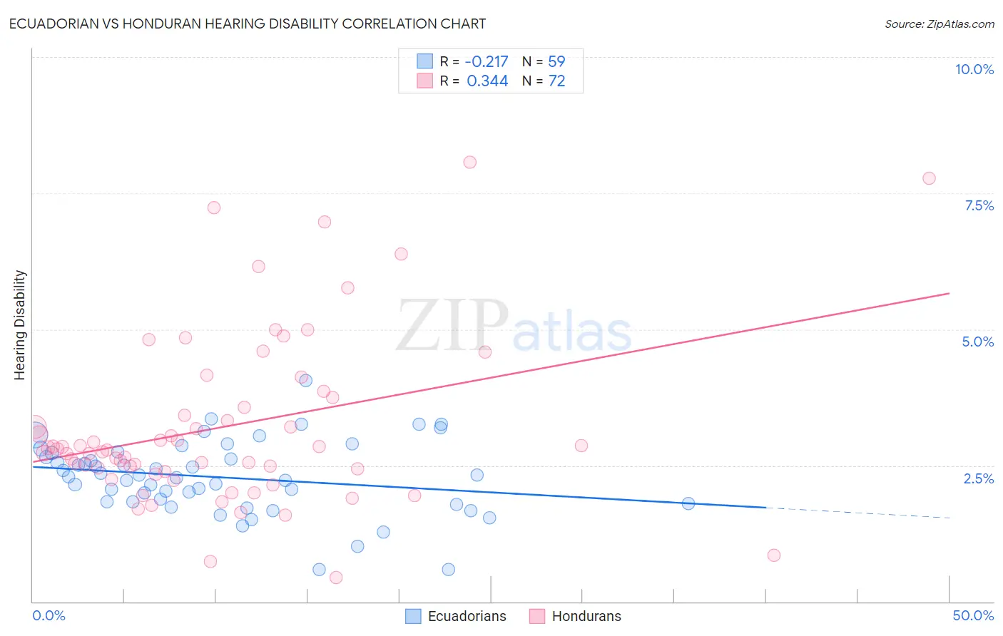 Ecuadorian vs Honduran Hearing Disability