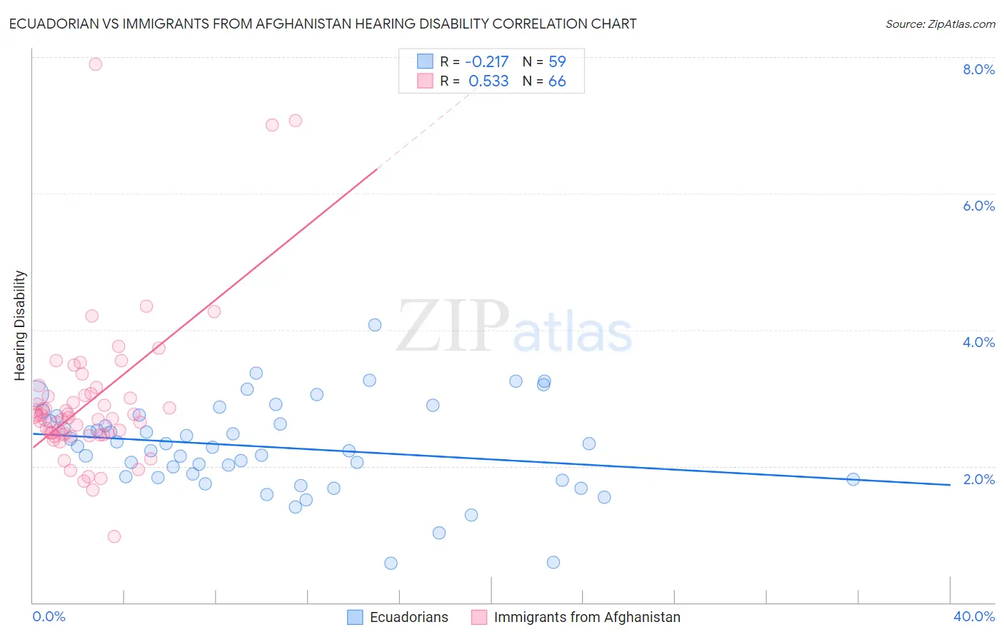 Ecuadorian vs Immigrants from Afghanistan Hearing Disability