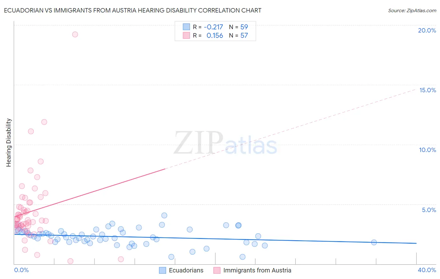 Ecuadorian vs Immigrants from Austria Hearing Disability