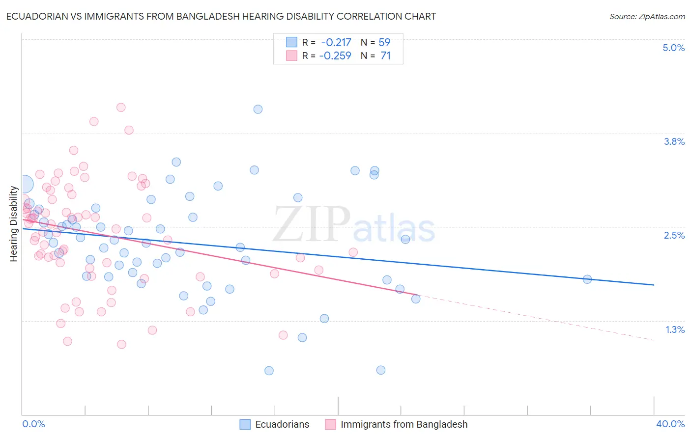 Ecuadorian vs Immigrants from Bangladesh Hearing Disability