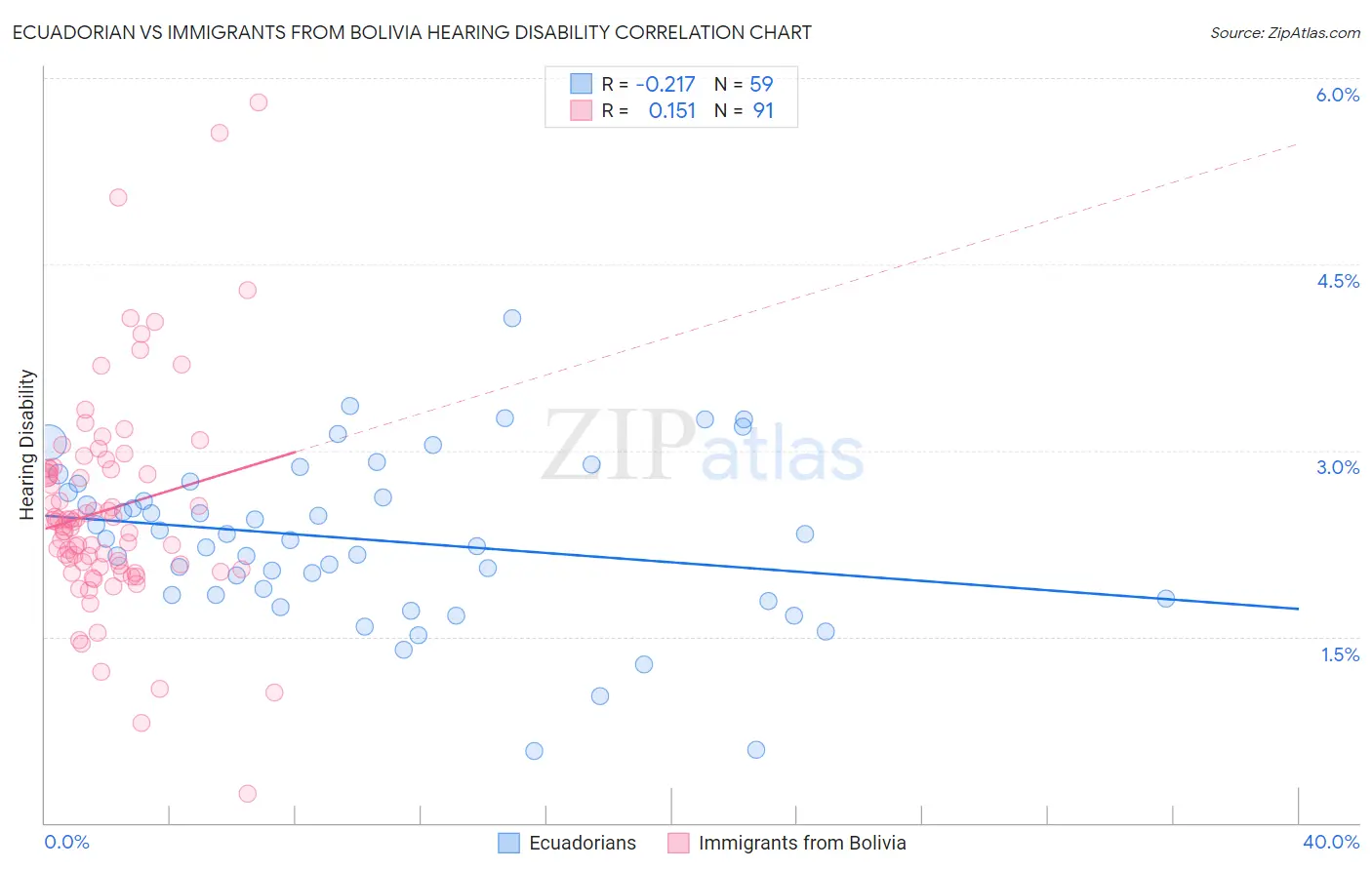 Ecuadorian vs Immigrants from Bolivia Hearing Disability
