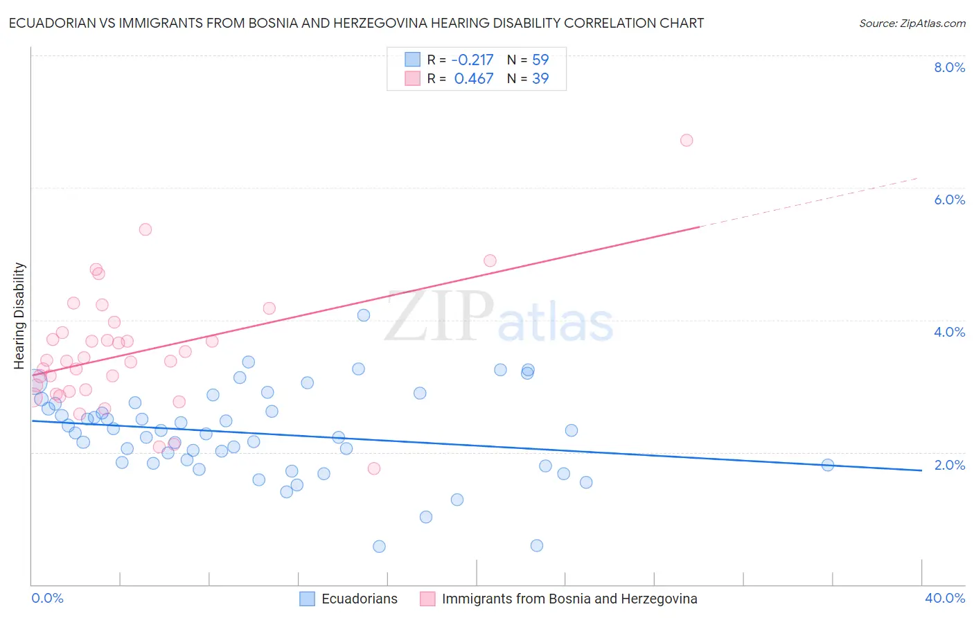 Ecuadorian vs Immigrants from Bosnia and Herzegovina Hearing Disability