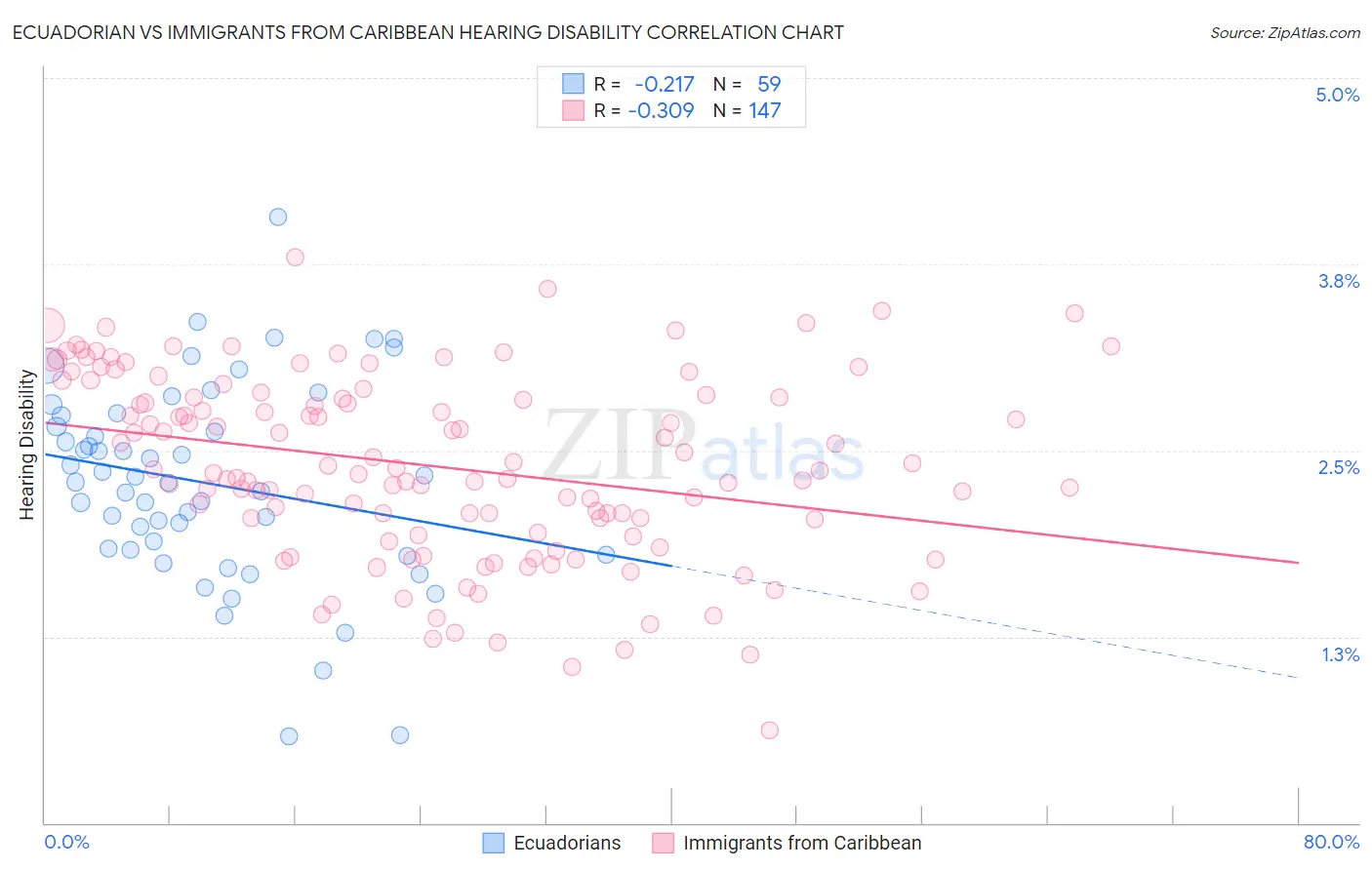 Ecuadorian vs Immigrants from Caribbean Hearing Disability