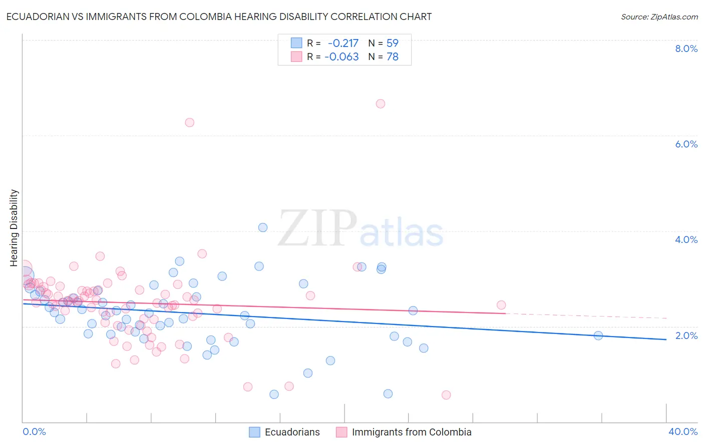 Ecuadorian vs Immigrants from Colombia Hearing Disability