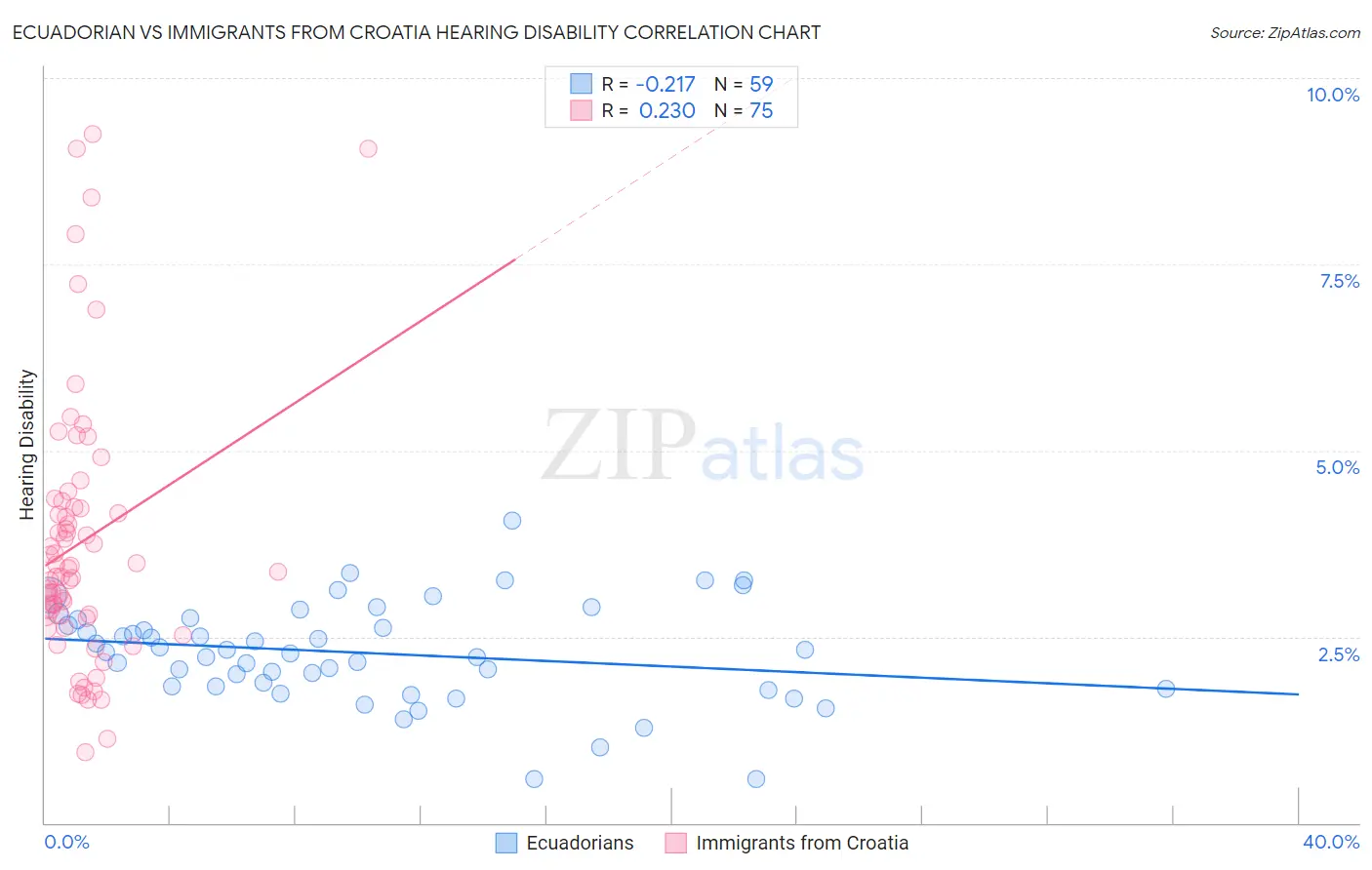 Ecuadorian vs Immigrants from Croatia Hearing Disability