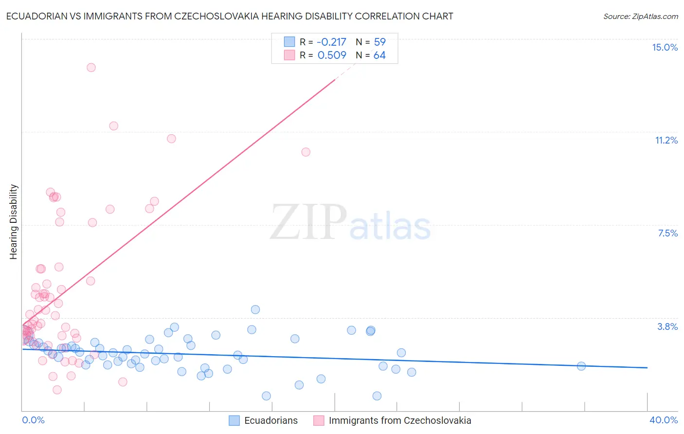 Ecuadorian vs Immigrants from Czechoslovakia Hearing Disability