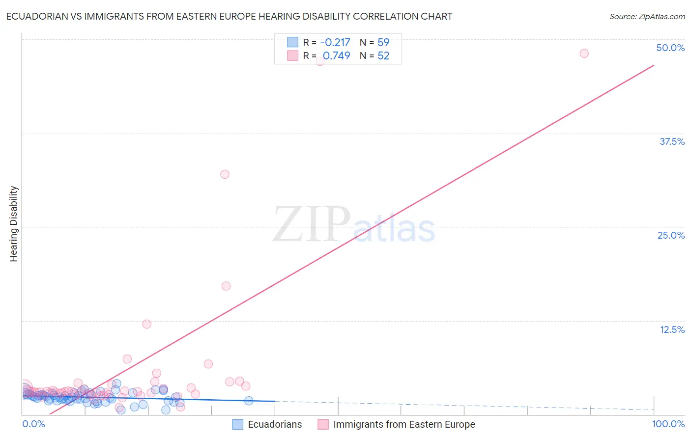 Ecuadorian vs Immigrants from Eastern Europe Hearing Disability