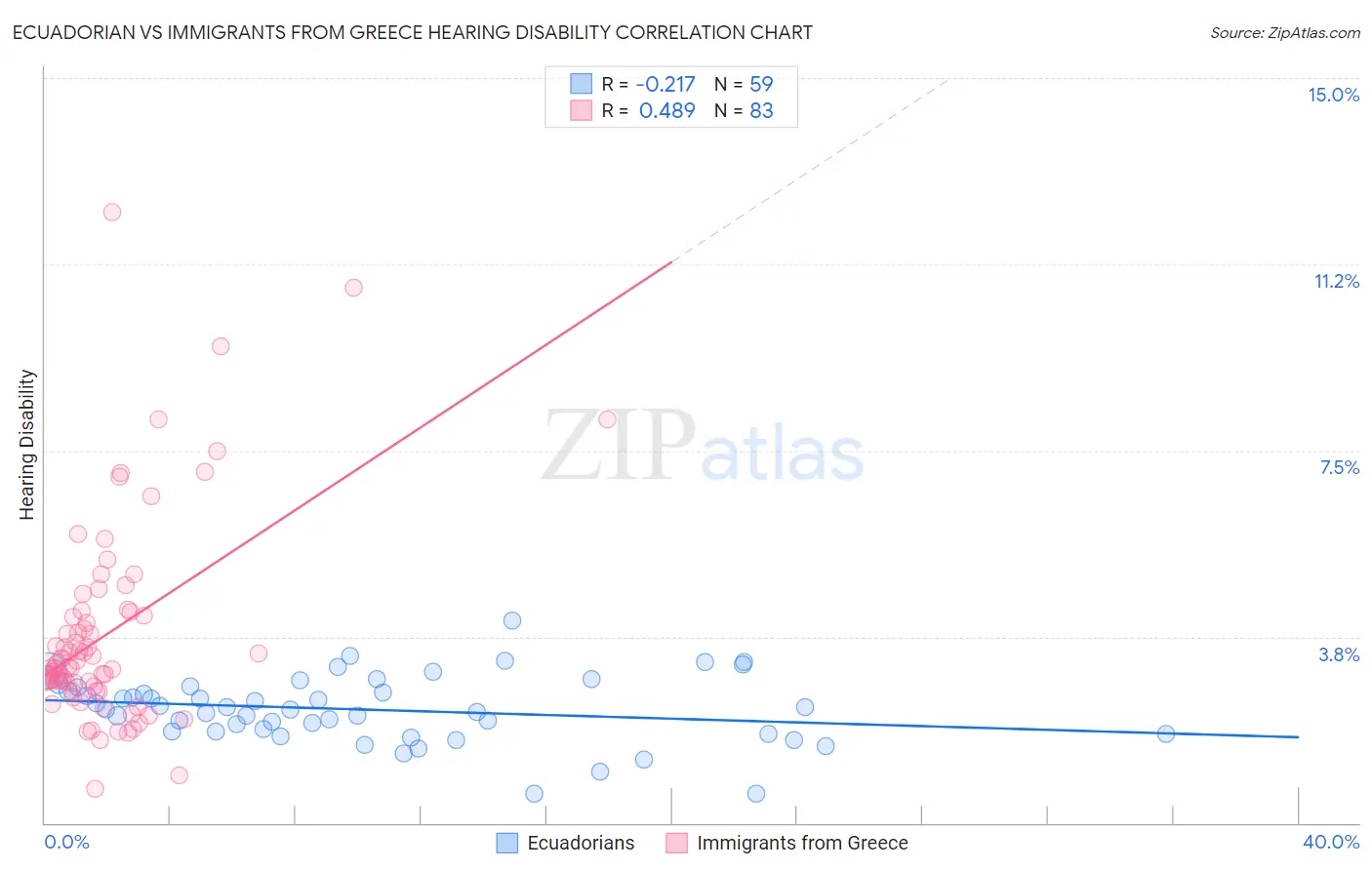 Ecuadorian vs Immigrants from Greece Hearing Disability