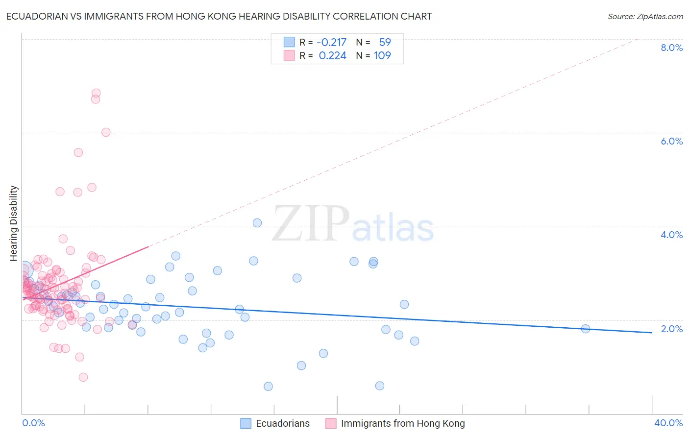 Ecuadorian vs Immigrants from Hong Kong Hearing Disability