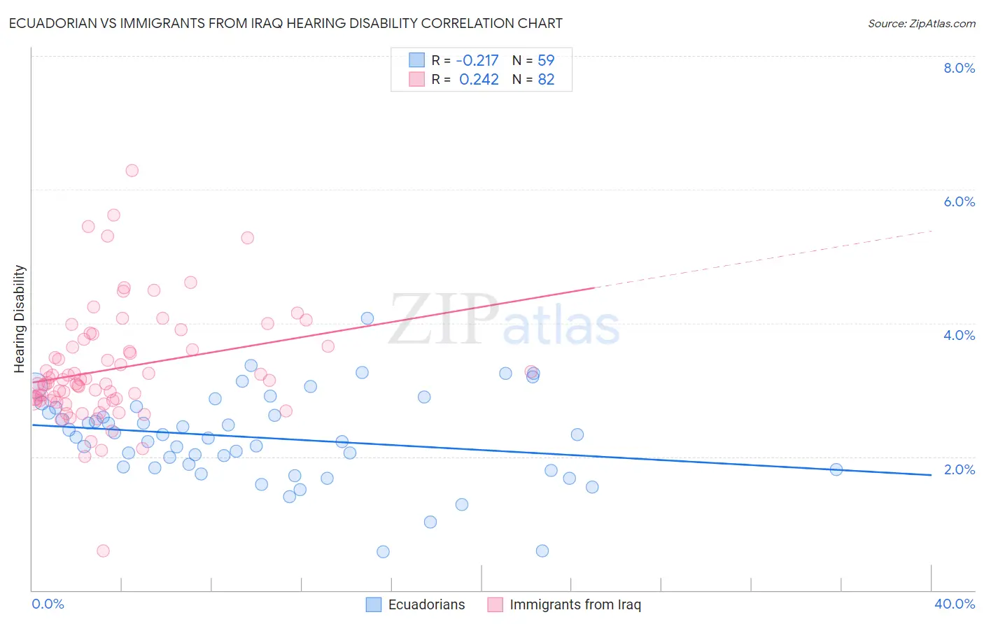Ecuadorian vs Immigrants from Iraq Hearing Disability