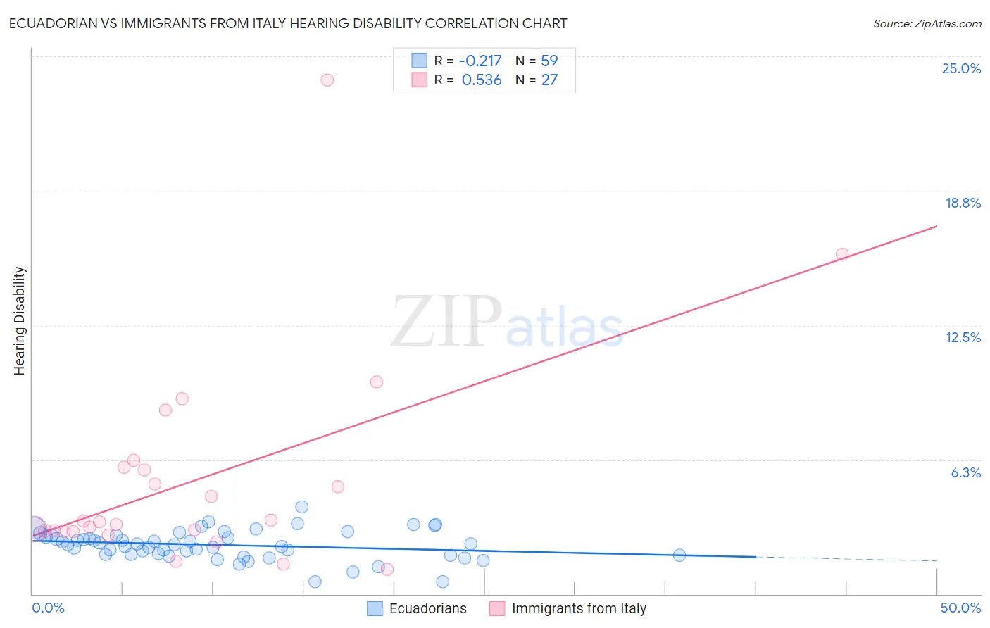 Ecuadorian vs Immigrants from Italy Hearing Disability
