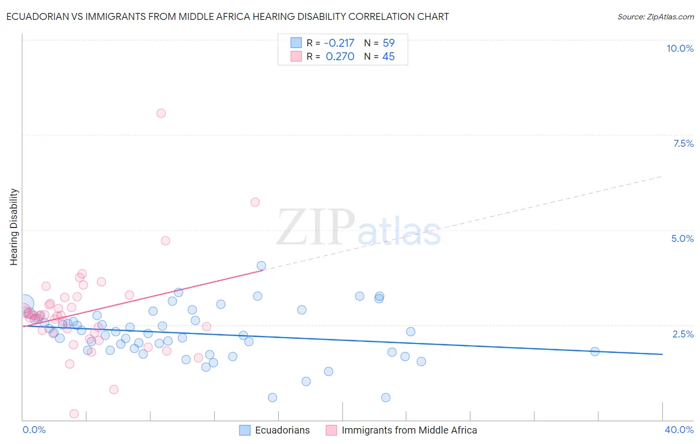 Ecuadorian vs Immigrants from Middle Africa Hearing Disability