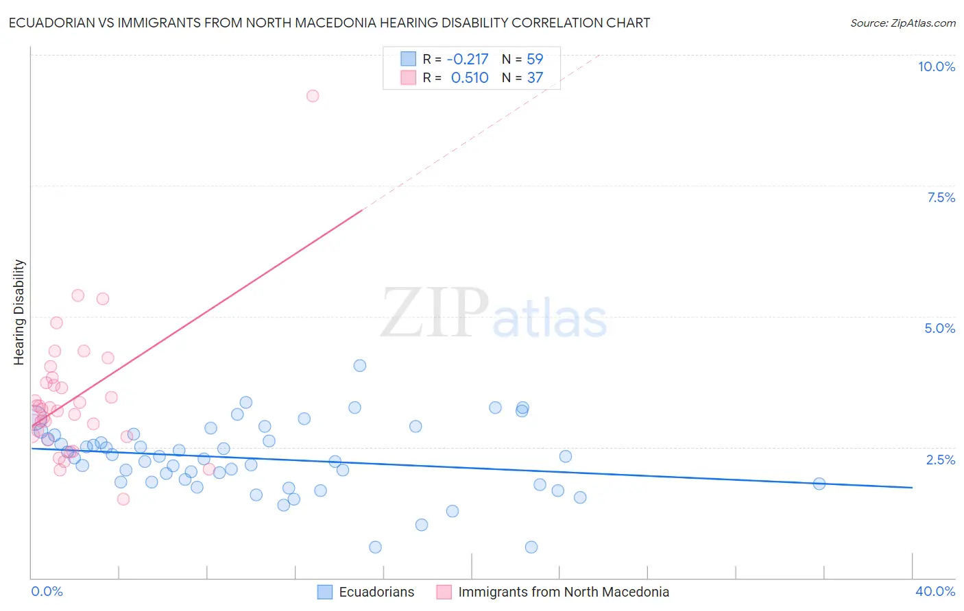 Ecuadorian vs Immigrants from North Macedonia Hearing Disability
