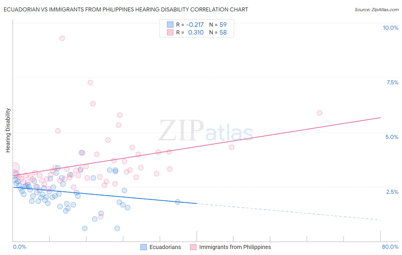 Ecuadorian vs Immigrants from Philippines Hearing Disability