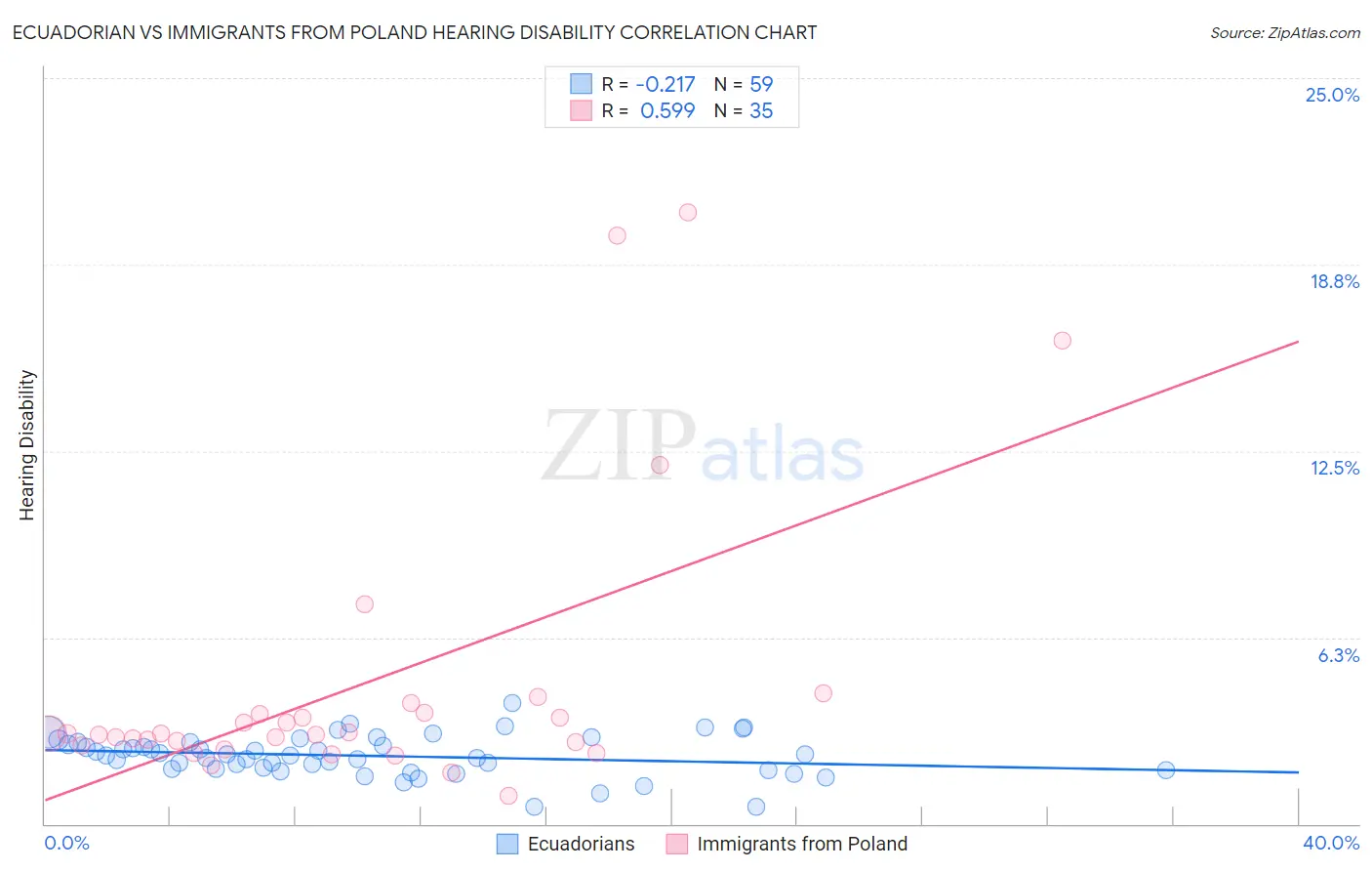 Ecuadorian vs Immigrants from Poland Hearing Disability