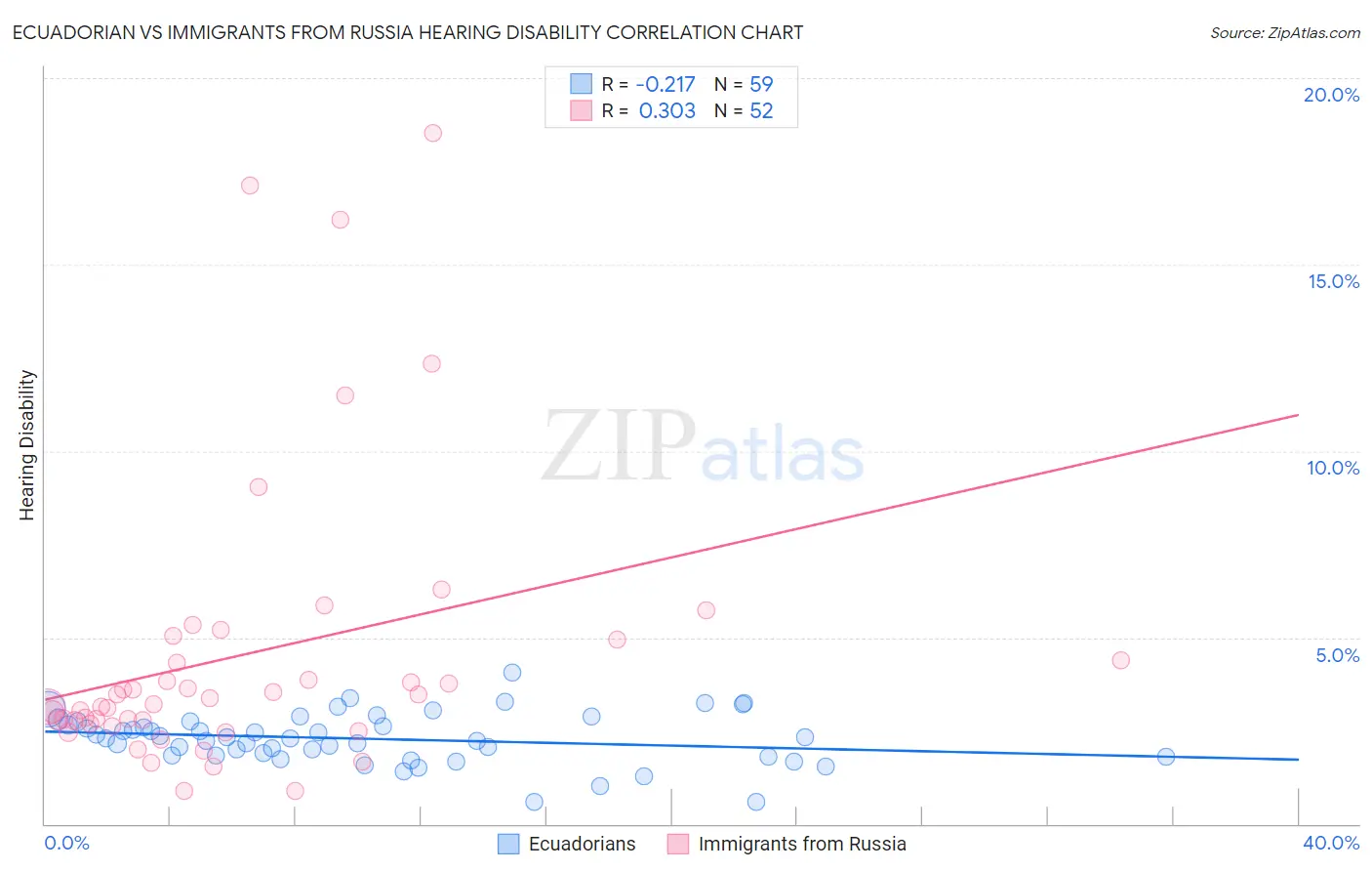 Ecuadorian vs Immigrants from Russia Hearing Disability