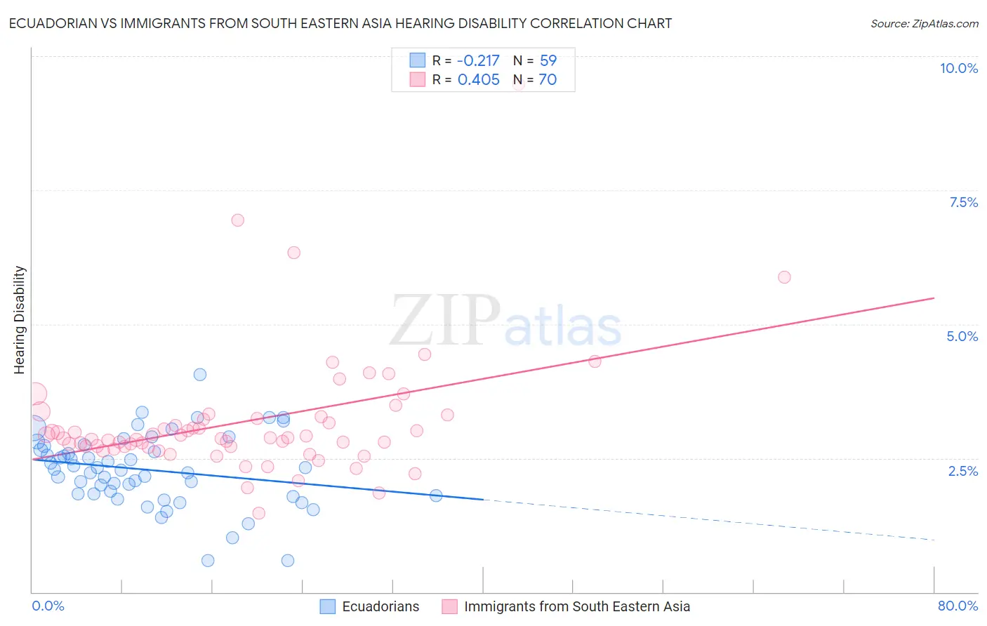 Ecuadorian vs Immigrants from South Eastern Asia Hearing Disability