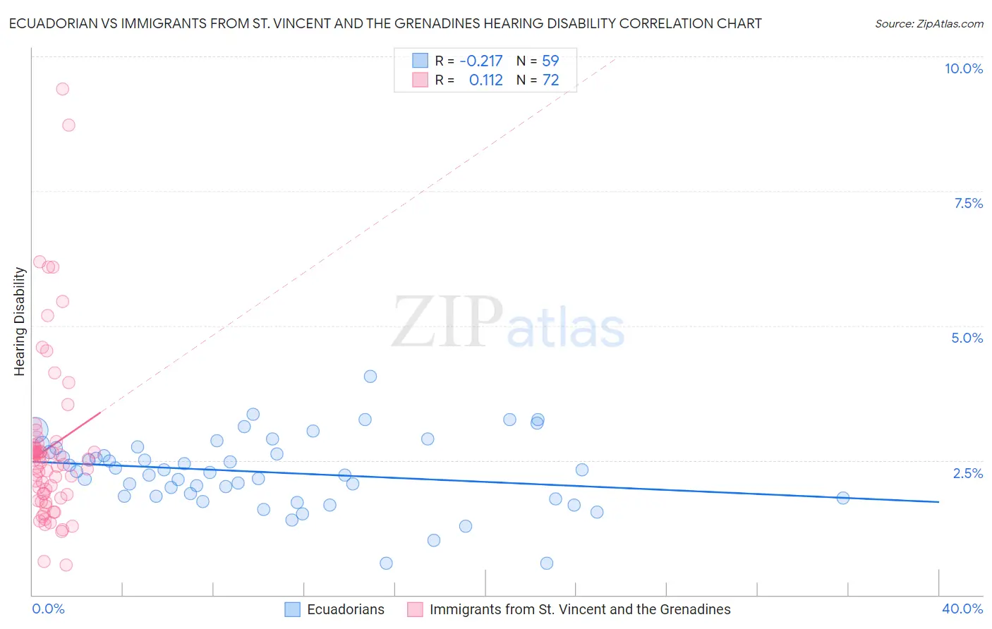 Ecuadorian vs Immigrants from St. Vincent and the Grenadines Hearing Disability