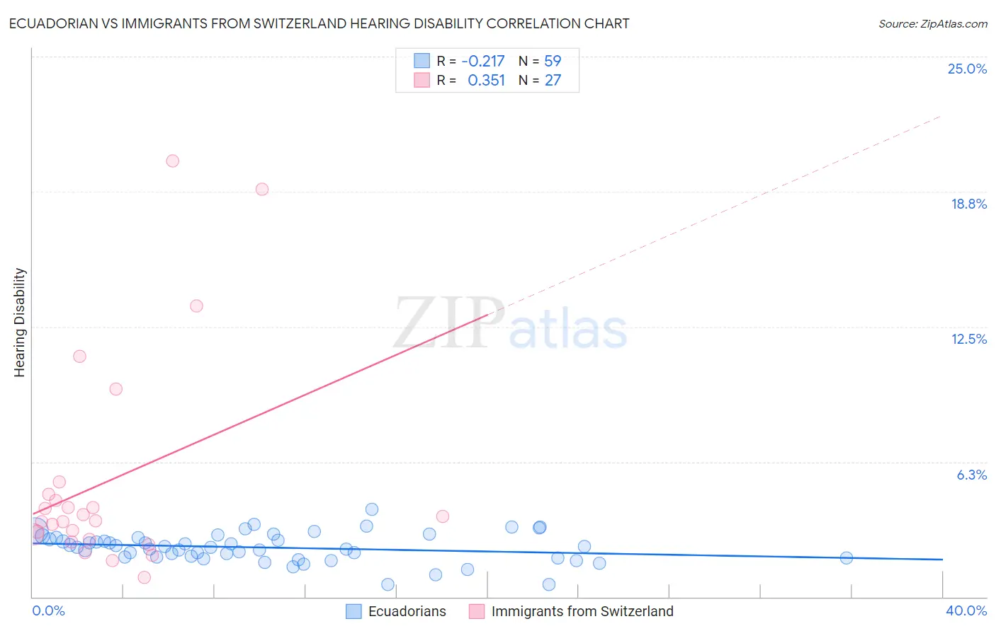 Ecuadorian vs Immigrants from Switzerland Hearing Disability