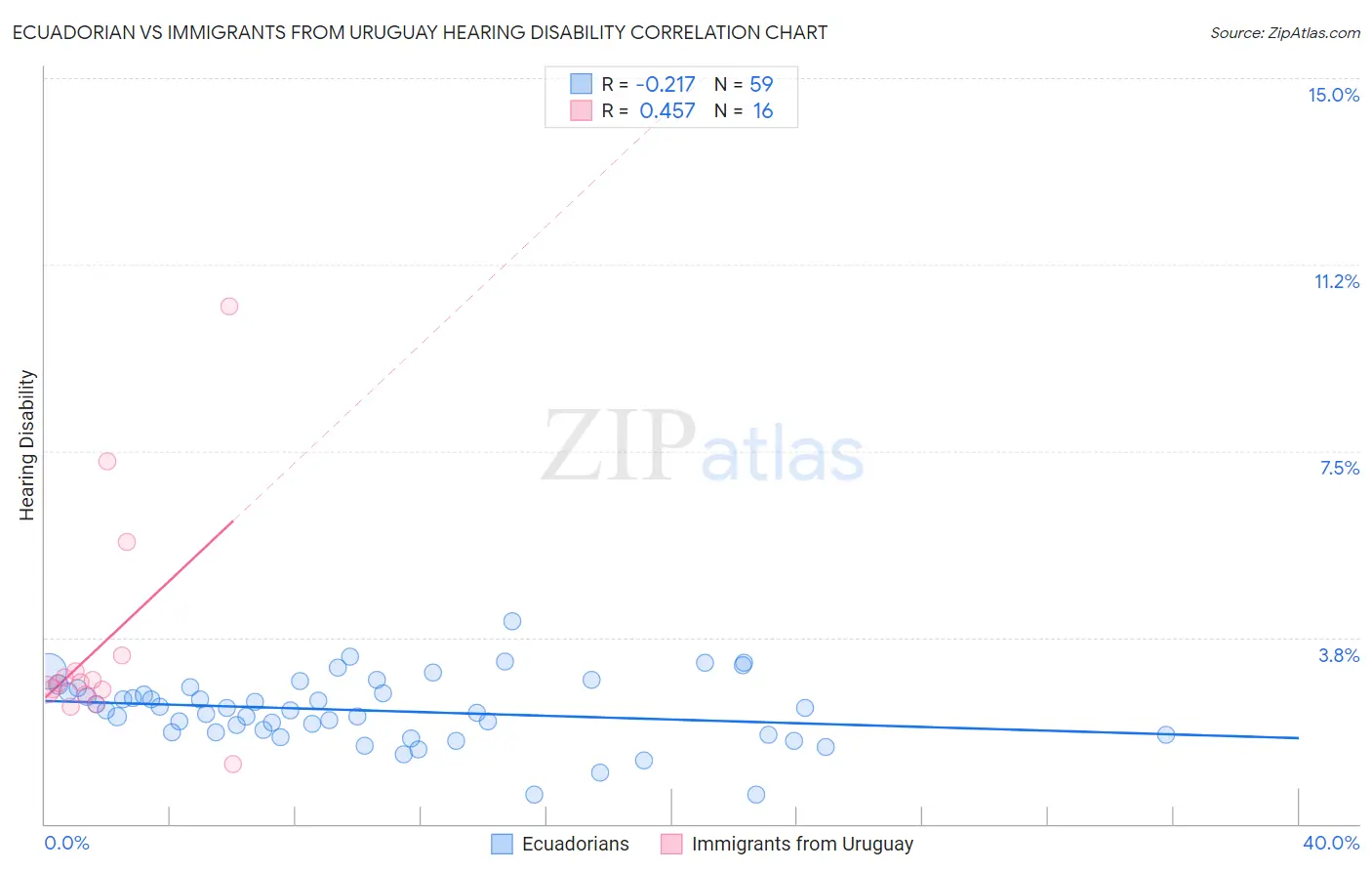 Ecuadorian vs Immigrants from Uruguay Hearing Disability