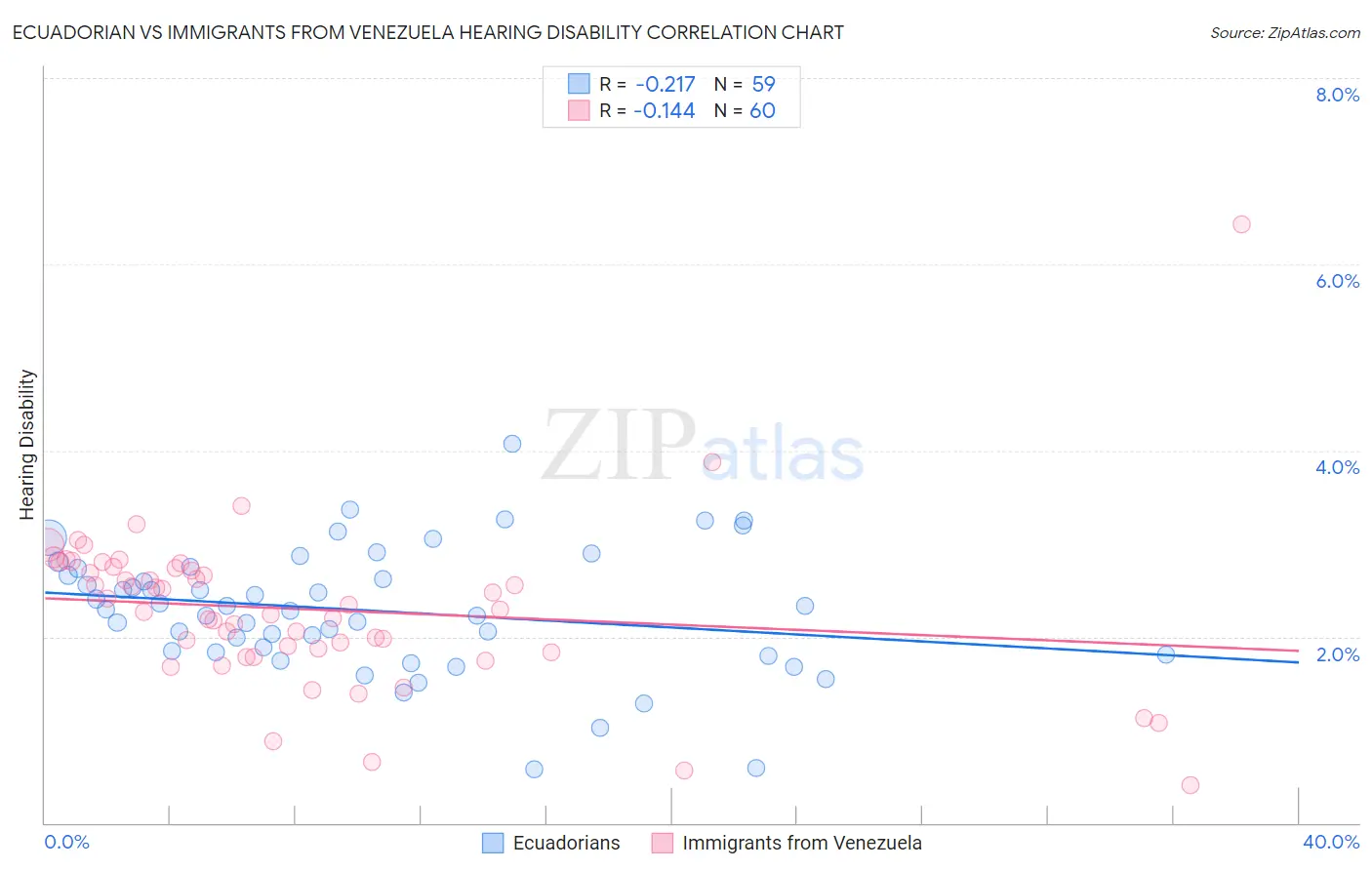 Ecuadorian vs Immigrants from Venezuela Hearing Disability
