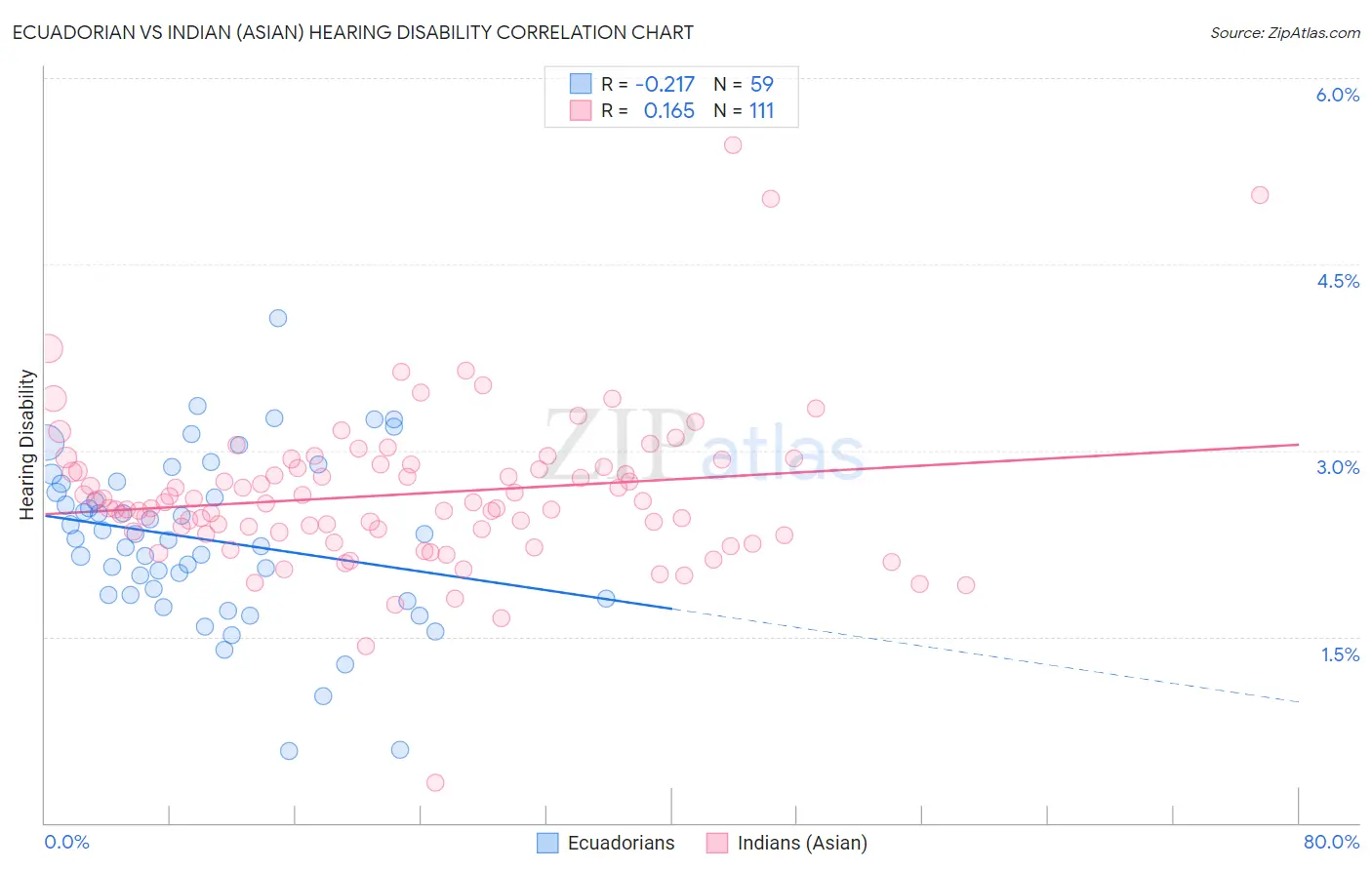 Ecuadorian vs Indian (Asian) Hearing Disability