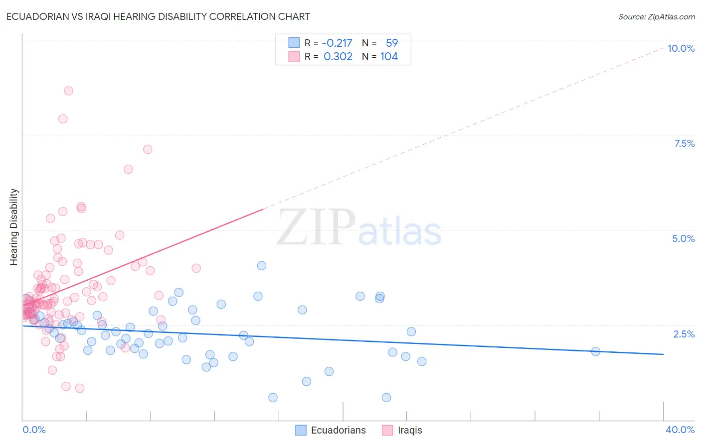 Ecuadorian vs Iraqi Hearing Disability
