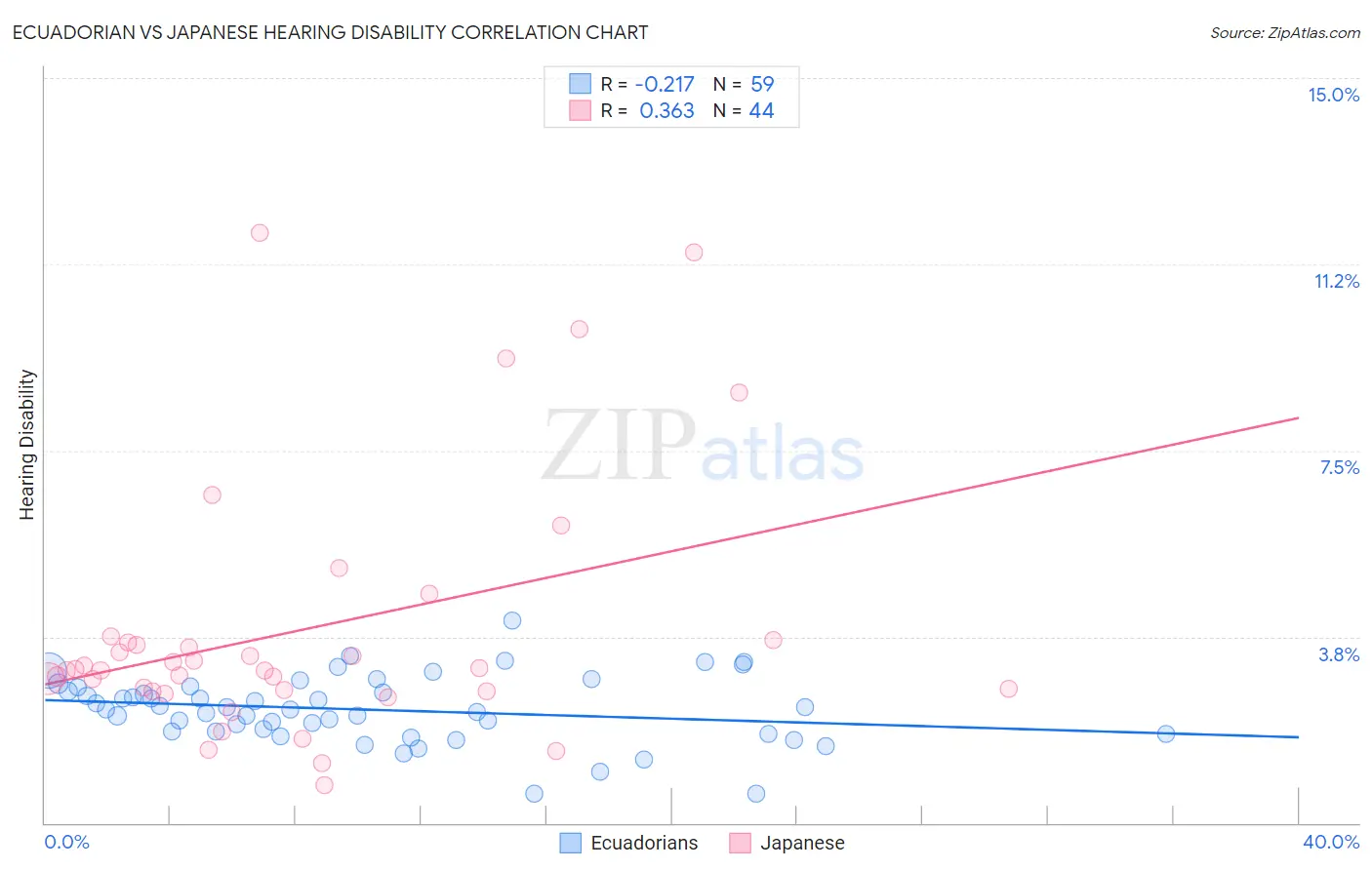 Ecuadorian vs Japanese Hearing Disability