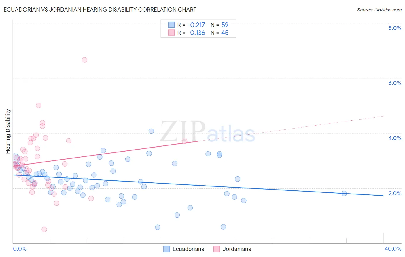 Ecuadorian vs Jordanian Hearing Disability