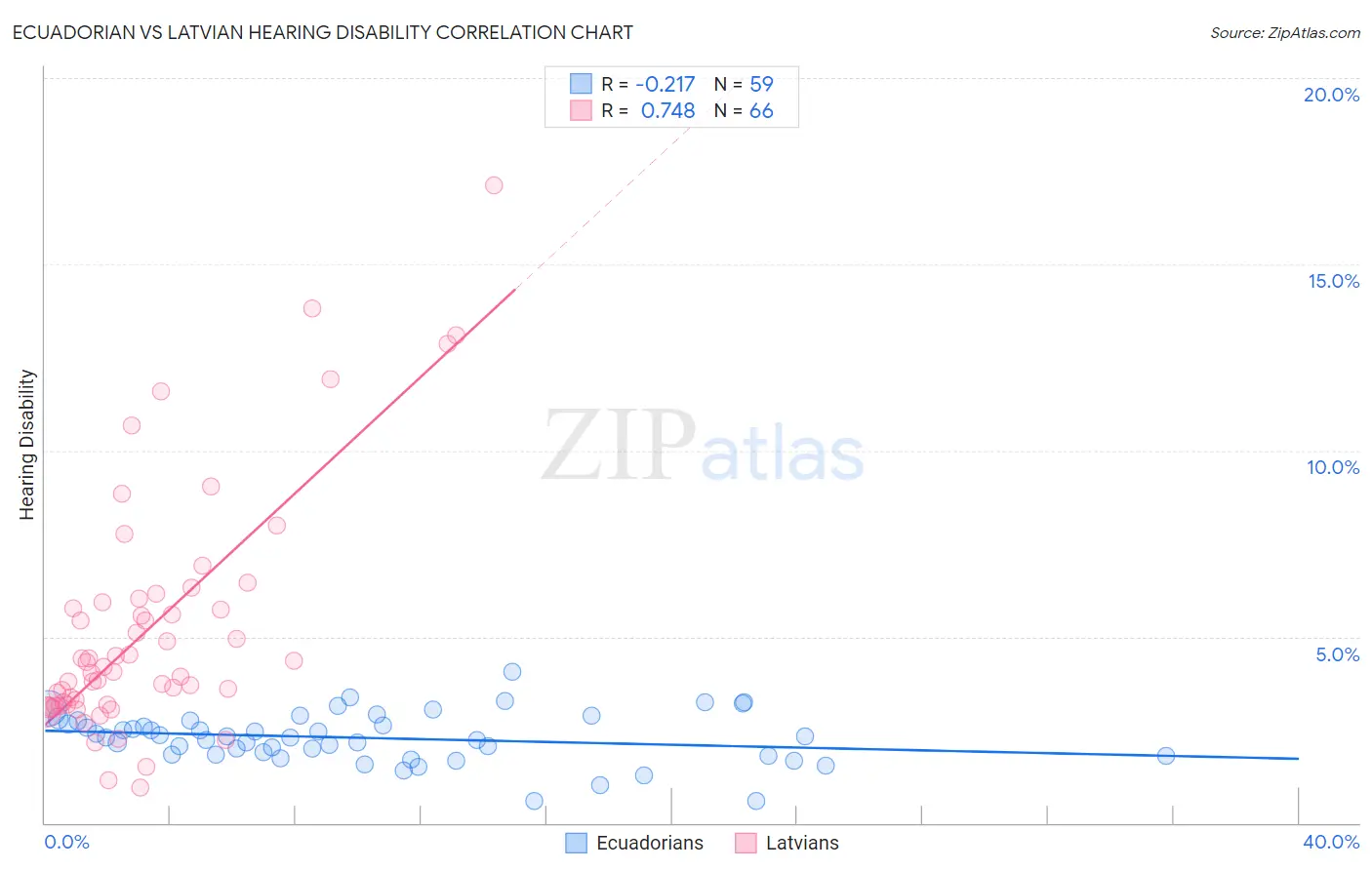 Ecuadorian vs Latvian Hearing Disability