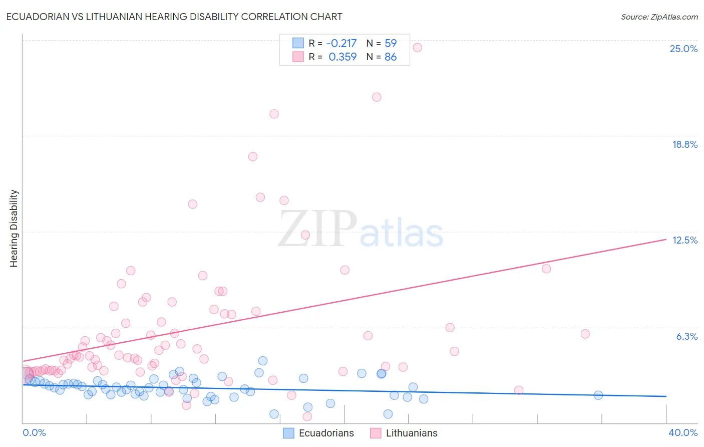 Ecuadorian vs Lithuanian Hearing Disability