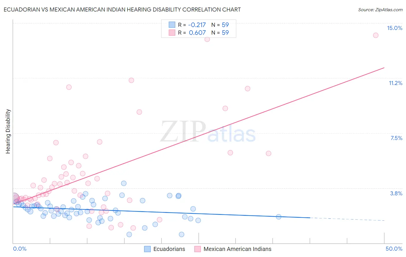 Ecuadorian vs Mexican American Indian Hearing Disability