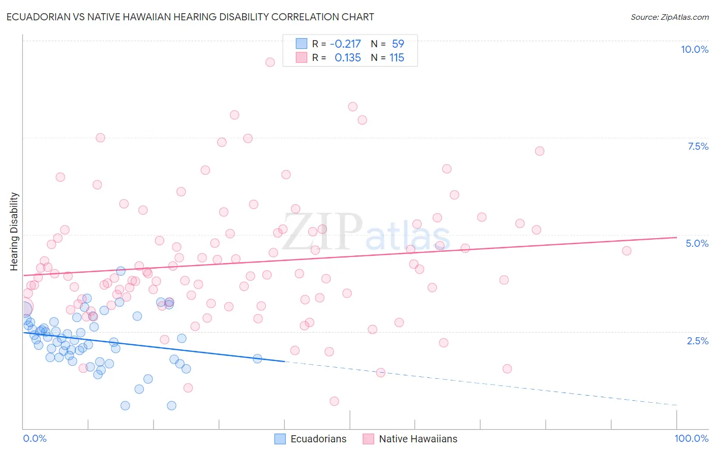 Ecuadorian vs Native Hawaiian Hearing Disability