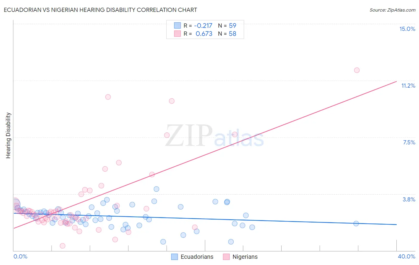 Ecuadorian vs Nigerian Hearing Disability