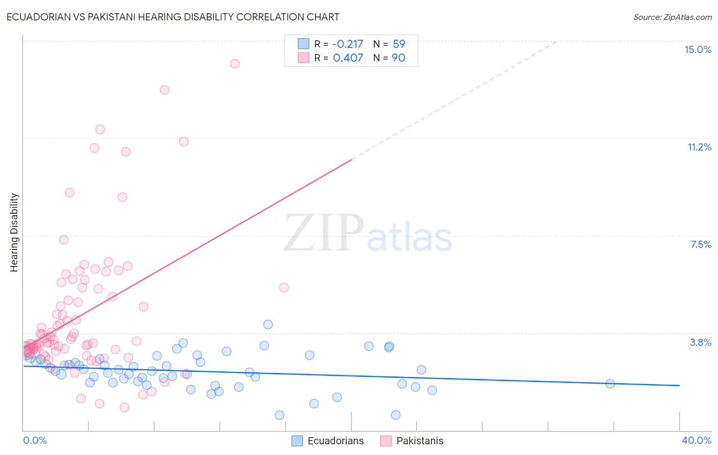 Ecuadorian vs Pakistani Hearing Disability