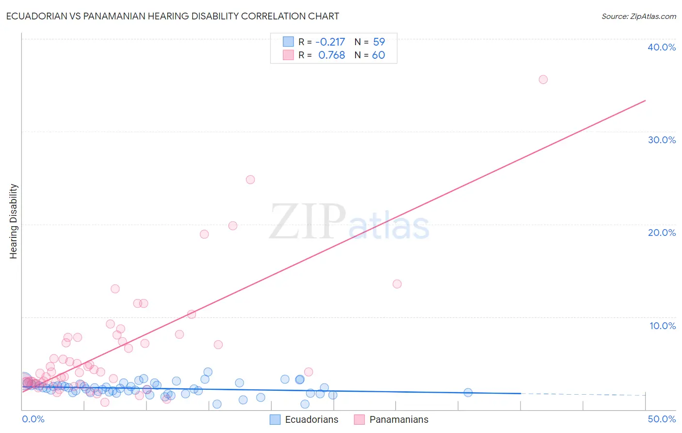 Ecuadorian vs Panamanian Hearing Disability
