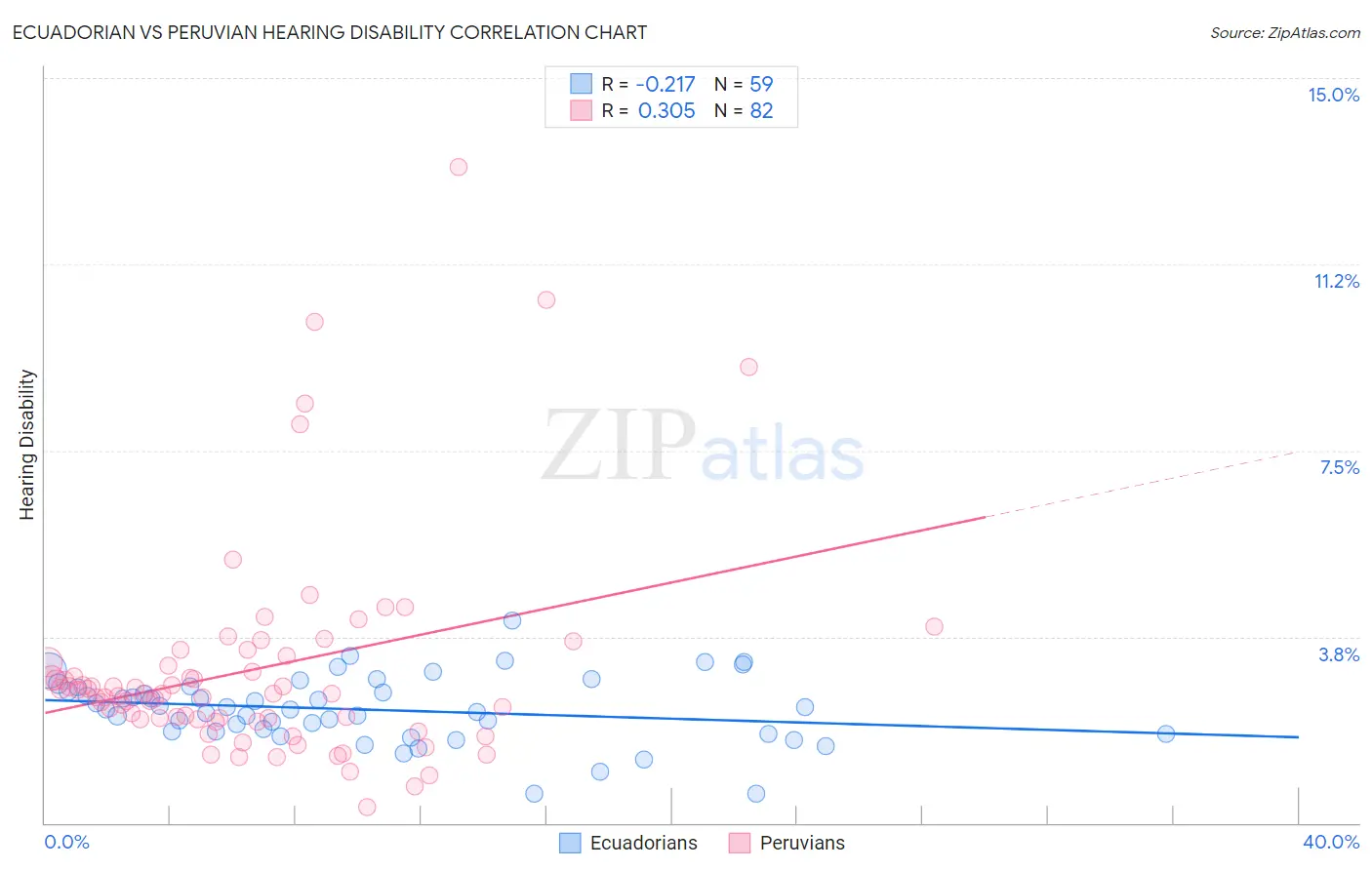 Ecuadorian vs Peruvian Hearing Disability
